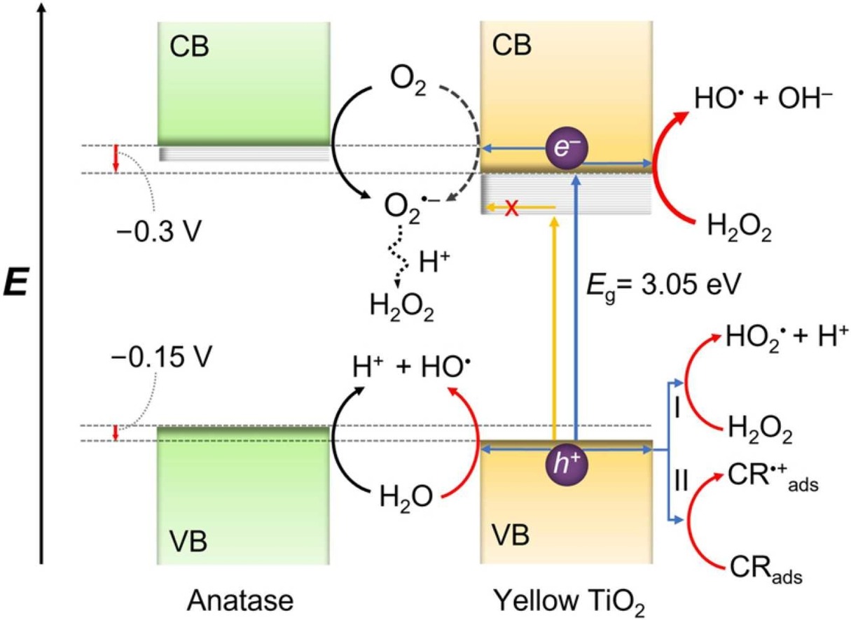 Yellow TiO2 from titanium peroxo complexes: Verification of the visible light activity and a rational enhancement of its photocatalytic efficiency