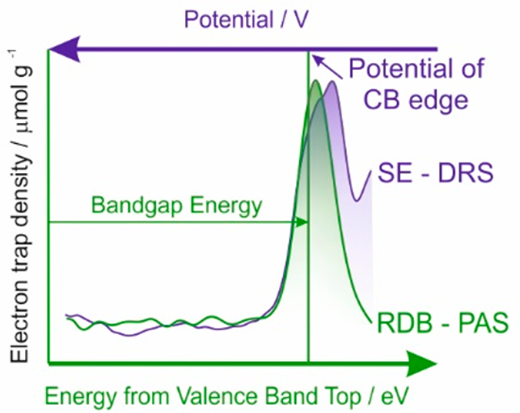 Combined Spectroscopic Methods of Determination of Density of Electronic States: Comparative Analysis of Diffuse Reflectance Spectroelectrochemistry and Reversed Double-Beam Photoacoustic Spectroscopy